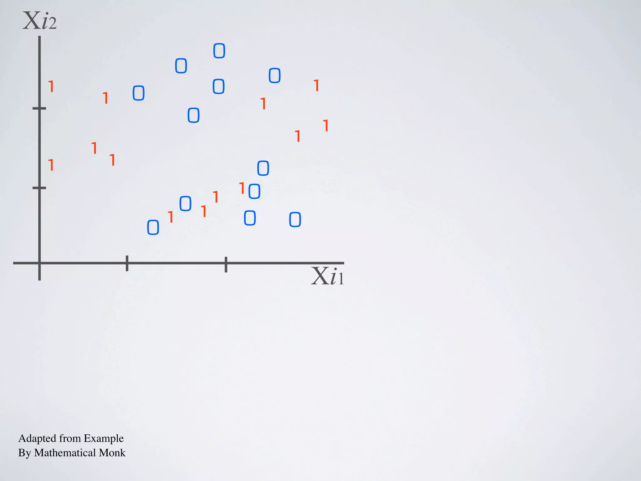 1
0
1
1
1
0
0
0
0
0
1
1 1
1
0
0
1
1
1
1
0
01
0
Xi1
Xi2
0
1 2
1
2
Adapted from Example
By Mathematical Monk
Here we Classify as a 1 because
(0,5) which is 0 zero’s and 5 one’s
split 1
(a)
Xi1 > 1 ?
YesNo
(0,5)
Classify as 1
zone (a)
 
