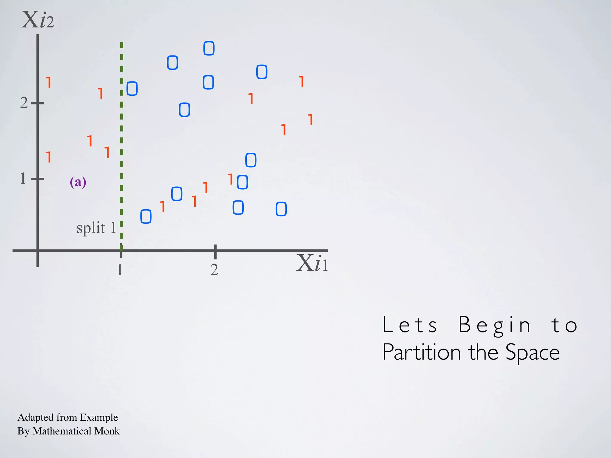 1
0
1
1
1
0
0
0
0
0
1
1 1
1
0
0
1
1
1
1
0
01
0
Xi1
Xi2
0split 1
split 2
split 3
split 4
1 2 2.2
1
2
Xi1 > 1 ?
(0,5)
Xi2 > 1.45 ?
Xi1 > 2.2 ?
(1,4)(5,0)(4,1)(2,3)
Classify as 1
Classify as 1 Classify as 0
(a)
zone (a)
1.45
YesNo
Adapted from Example
By Mathematical Monk
No
(b)
(c)
(d)
(e)
zone (b) zone (c)
YesNo YesNo
Yes
zone (d)
Classify as 0 Classify as 1
zone (e)
Xi1 > 2 ?
 