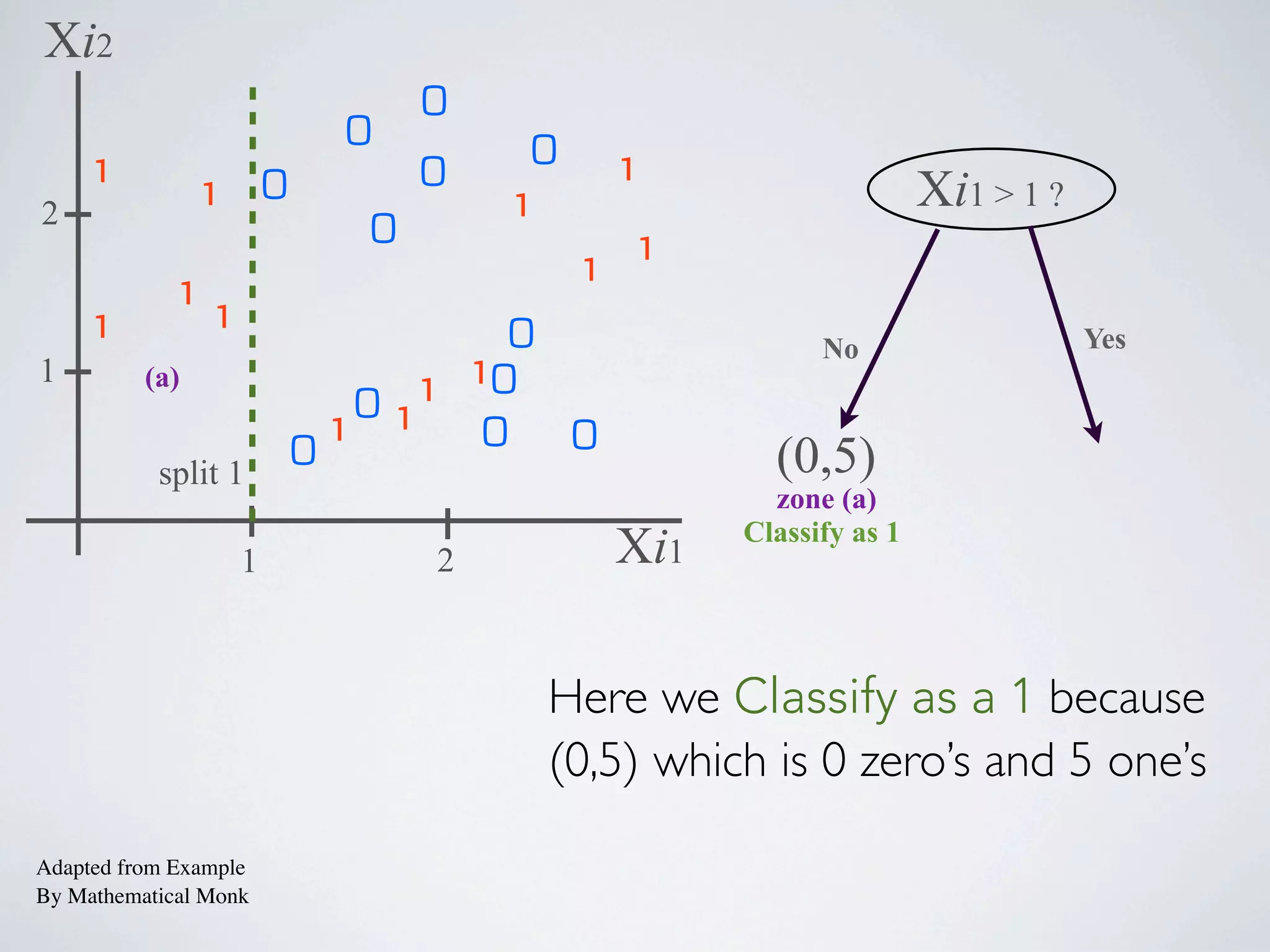 1
0
1
1
1
0
0
0
0
0
1
1 1
1
0
0
1
1
1
1
0
01
0
Xi1
Xi2
0split 1
split 2
split 3
split 4
1 2 2.2
1
2
Xi1 > 1 ?
(0,5)
Xi2 > 1.45 ?
Xi1 > 2.2 ?
(1,4)(5,0)(4,1)(2,3)
Classify as 1
Classify as 1 Classify as 0
(a)
zone (a)
1.45
YesNo
Adapted from Example
By Mathematical Monk
No
(b)
(c)
(d)
(e)
zone (b) zone (c)
YesNo YesNo
Yes
zone (d)
Classify as 0 Classify as 1
zone (e)
Xi1 > 2 ?
 