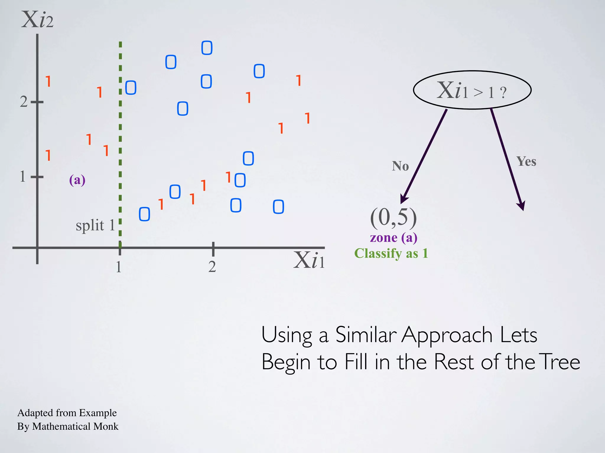 1
0
1
1
1
0
0
0
0
0
1
1 1
1
0
0
1
1
1
1
0
01
0
Xi1
Xi2
0split 1
split 2
split 3
split 4
1 2 2.2
1
2
Xi1 > 1 ?
(0,5)
Xi2 > 1.45 ?
Xi1 > 2.2 ?
(1,4)(5,0)(4,1)(2,3)
Classify as 1
Classify as 1 Classify as 0
(a)
zone (a)
1.45
YesNo
Adapted from Example
By Mathematical Monk
No
(b)
(c)
(d)
(e)
zone (b) zone (c)
Yes No YesNo
Yes
zone (d)
Classify as 0 Classify as 1
zone (e)
1
1
1
0 1
0
Xi1 > 2 ?
 