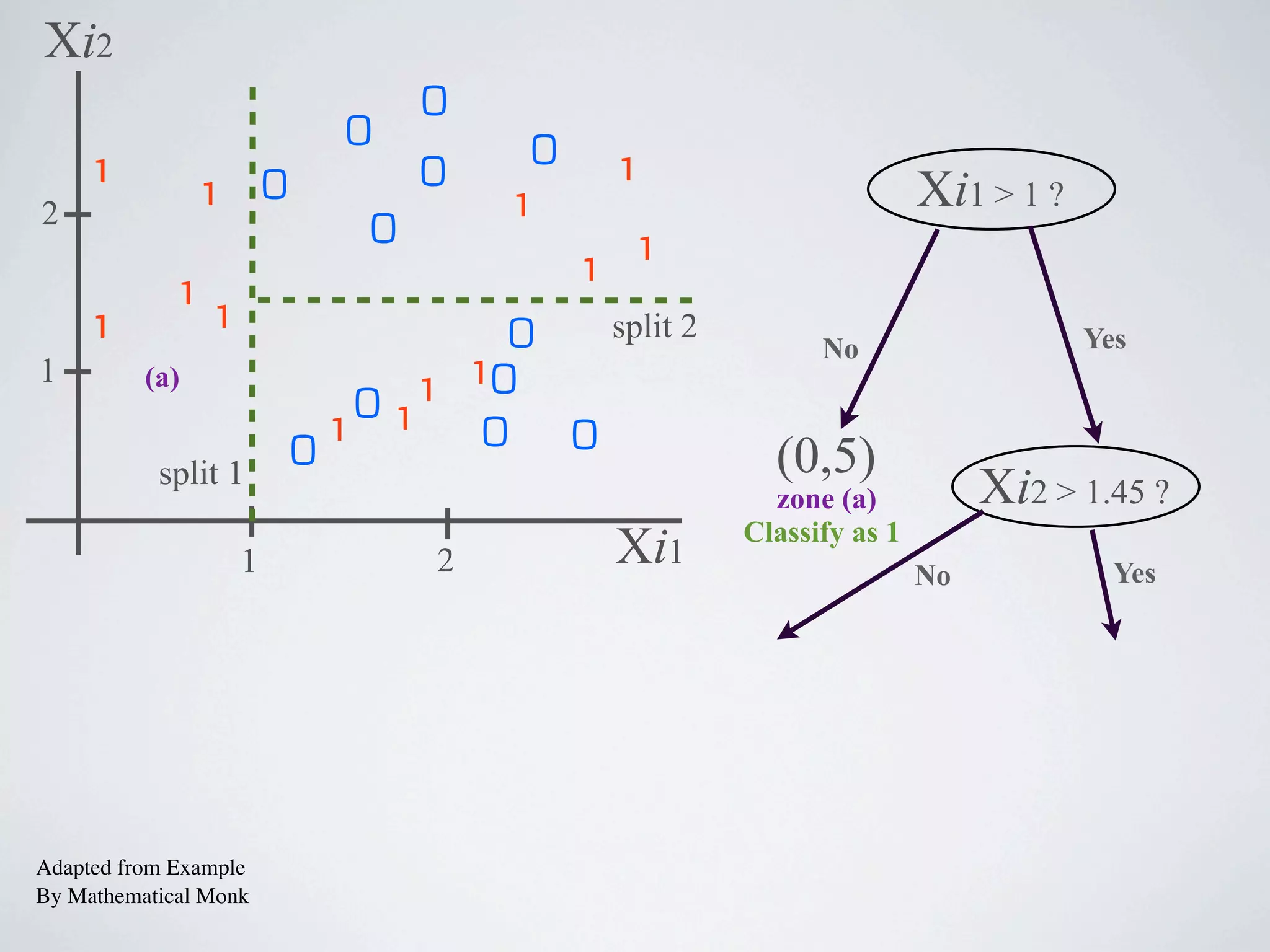 1
0
1
1
1
0
0
0
0
0
1
1 1
1
0
0
1
1
1
1
0
01
0
Xi1
Xi2
0
1 2
1
2
3
0
0
0
0
1
1
1
1
1
1 10
0
0
0
1
1 1
1
1 1
0
0
1
1 1
0
A B C
D
E
F
G
How about this one?
 