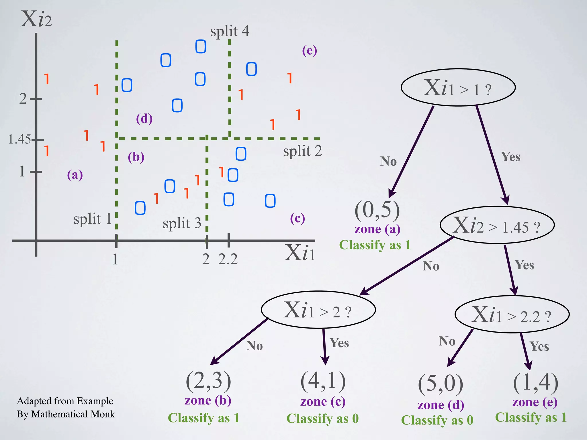 In this simple example, we
eyeballed the 2D space, partitioned
it and stopped after 4 Splits
access more at legalanalyticscourse.com
 