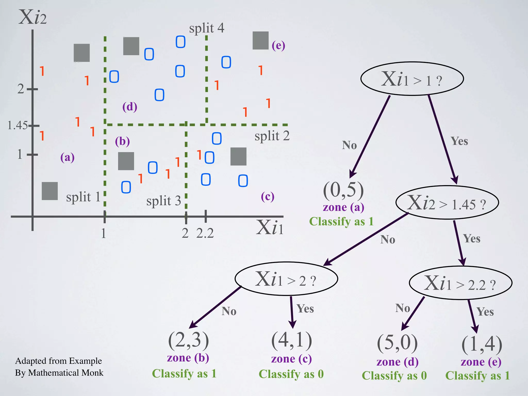 For real problems you must
develop a stopping condition
or pursue recursive
partitioning of the space
(3)
access more at legalanalyticscourse.com
 