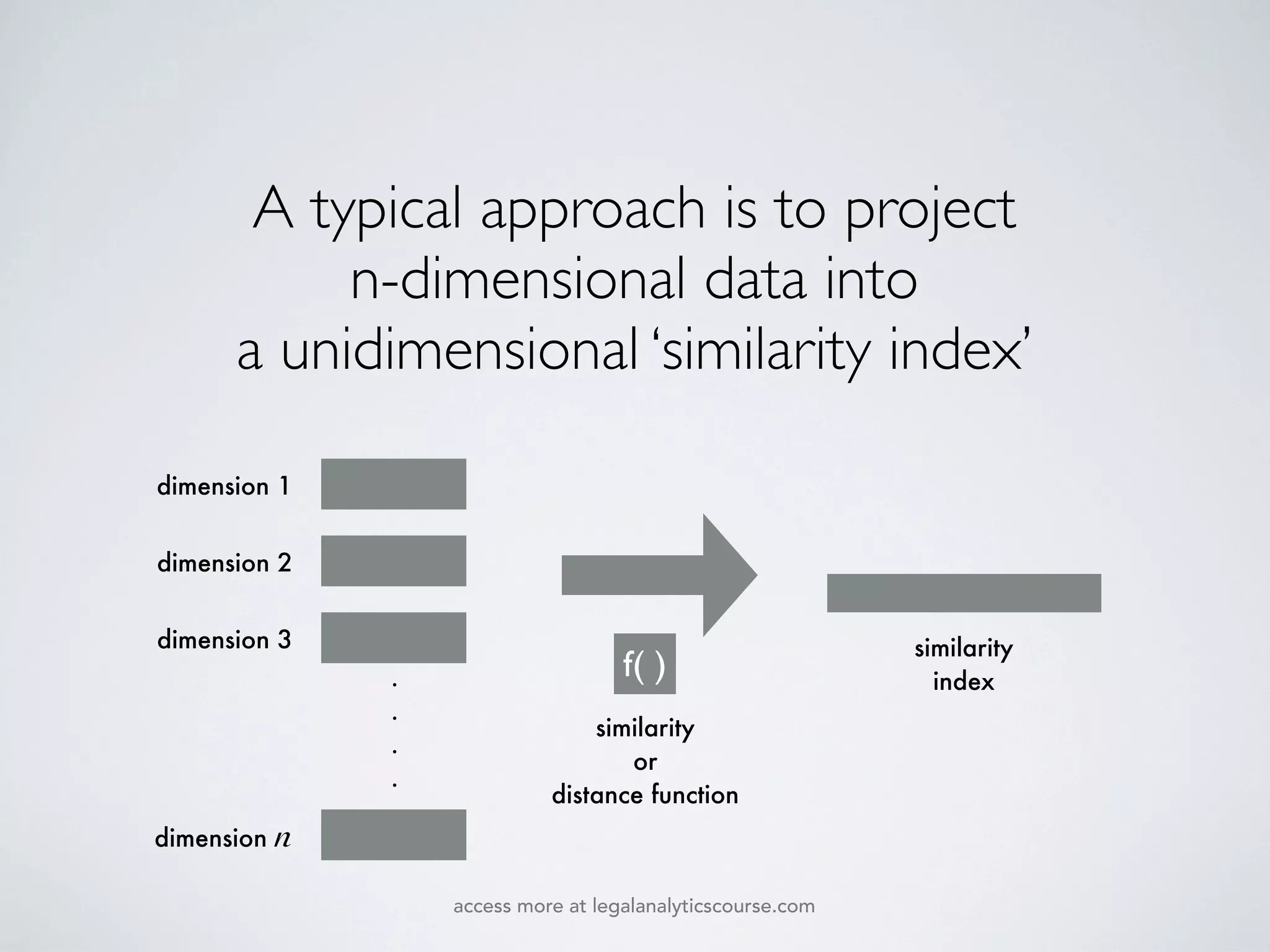 A typical approach is to project
n-dimensional data into
a unidimensional ‘similarity index’
f( )
dimension 1
dimension 2
dimension 3
.
.
.
.
dimension n
similarity
or
distance function
similarity
index
access more at legalanalyticscourse.com
 