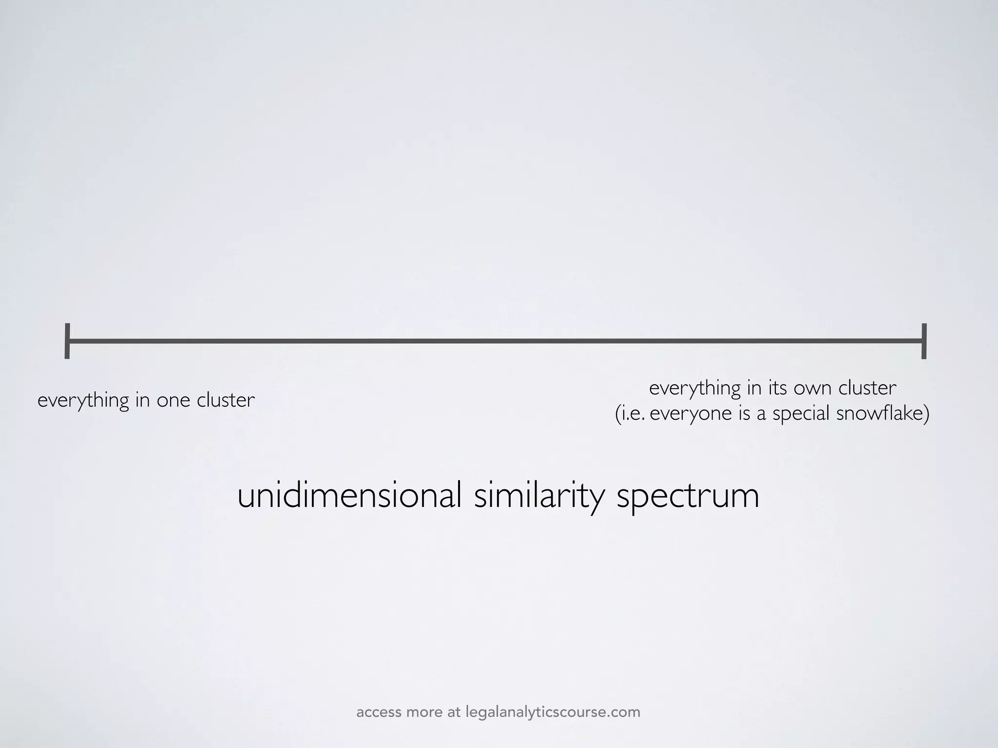 everything in its own cluster
(i.e. everyone is a special snowﬂake)
everything in one cluster
unidimensional similarity spectrum
access more at legalanalyticscourse.com
 