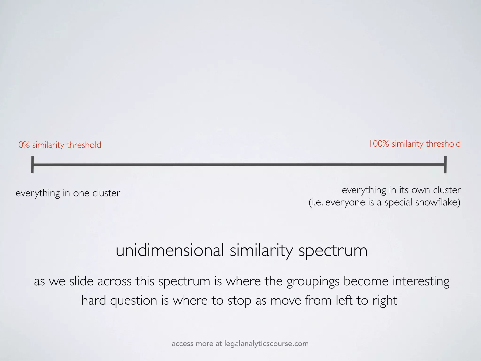everything in its own cluster
(i.e. everyone is a special snowﬂake)
everything in one cluster
unidimensional similarity spectrum
as we slide across this spectrum is where the groupings become interesting
0% similarity threshold
hard question is where to stop as move from left to right
100% similarity threshold
access more at legalanalyticscourse.com
 