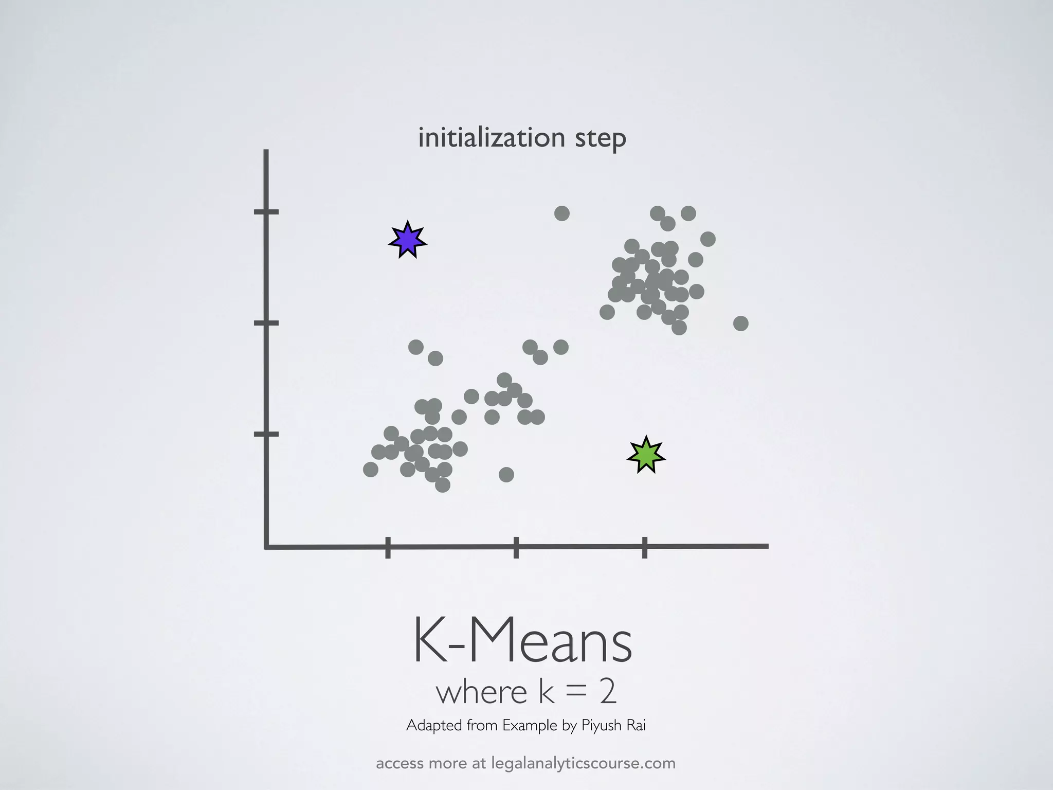 K-Means
where k = 2
Adapted from Example by Piyush Rai
initialization step
access more at legalanalyticscourse.com
 