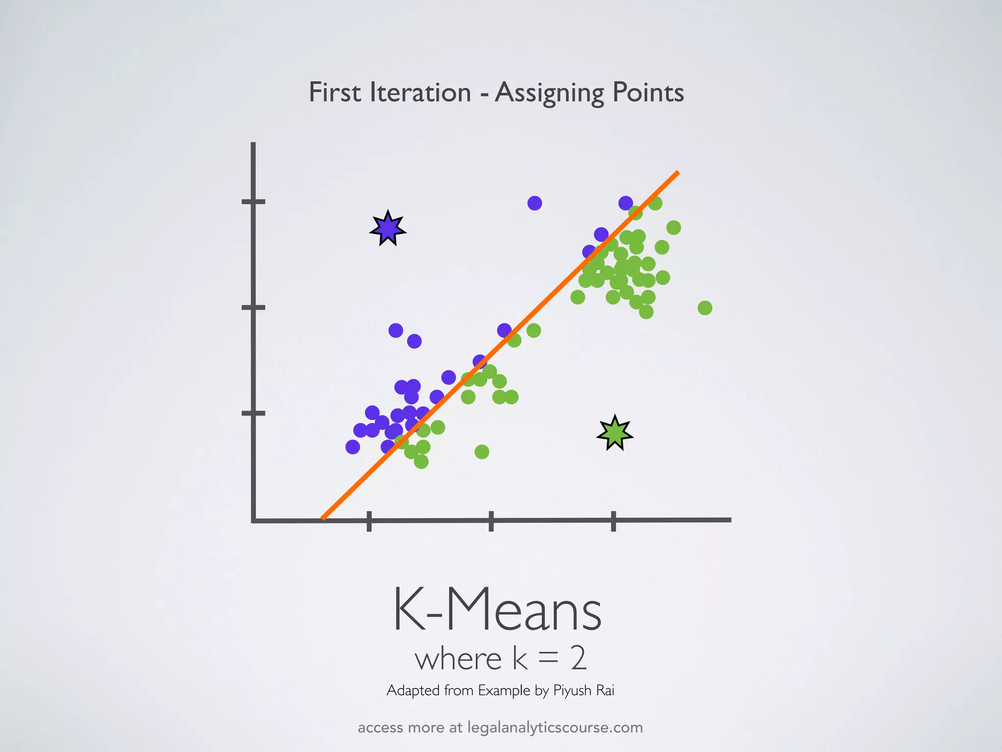 K-Means
where k = 2
Adapted from Example by Piyush Rai
First Iteration - Assigning Points
access more at legalanalyticscourse.com
 