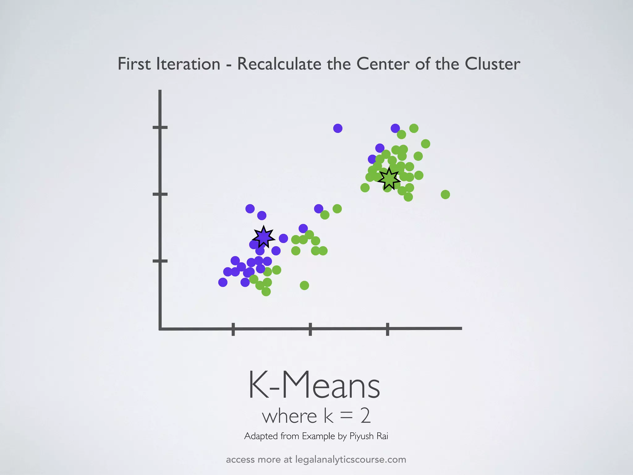 K-Means
where k = 2
Adapted from Example by Piyush Rai
First Iteration - Recalculate the Center of the Cluster
access more at legalanalyticscourse.com
 