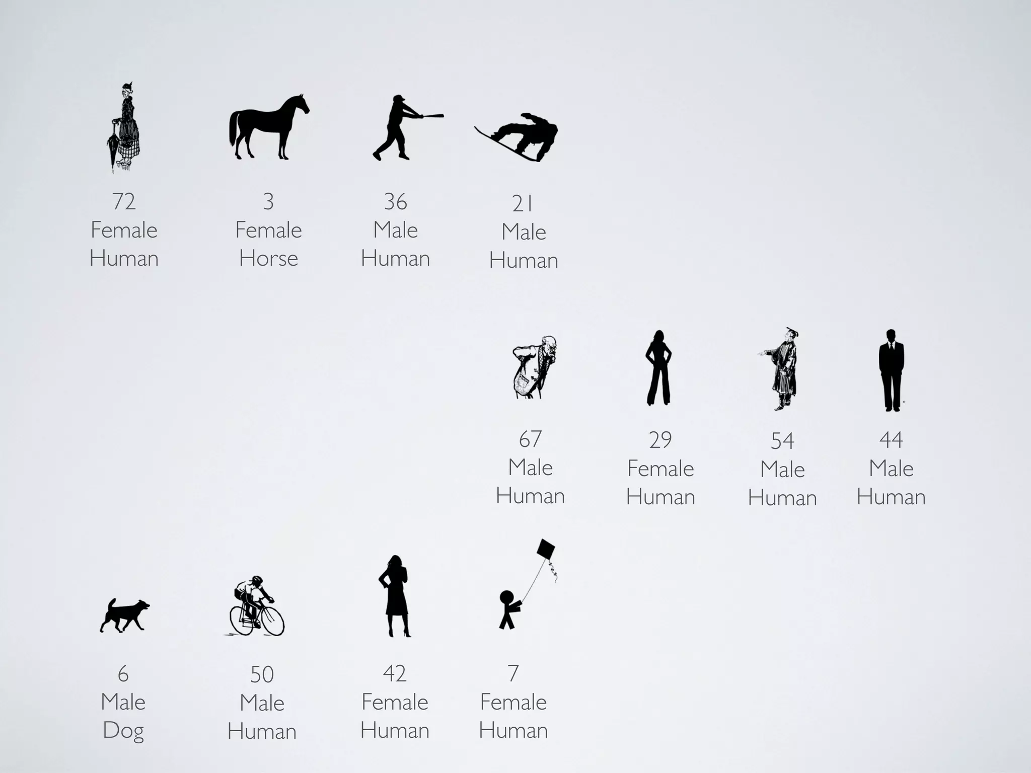 72
Female
Human
3
Female
Horse
36
Male
Human
21
Male
Human
67
Male
Human
29
Female
Human
54
Male
Human
44
Male
Human
50
Male
Human
42
Female
Human
6
Male
Dog
7
Female
Human
 