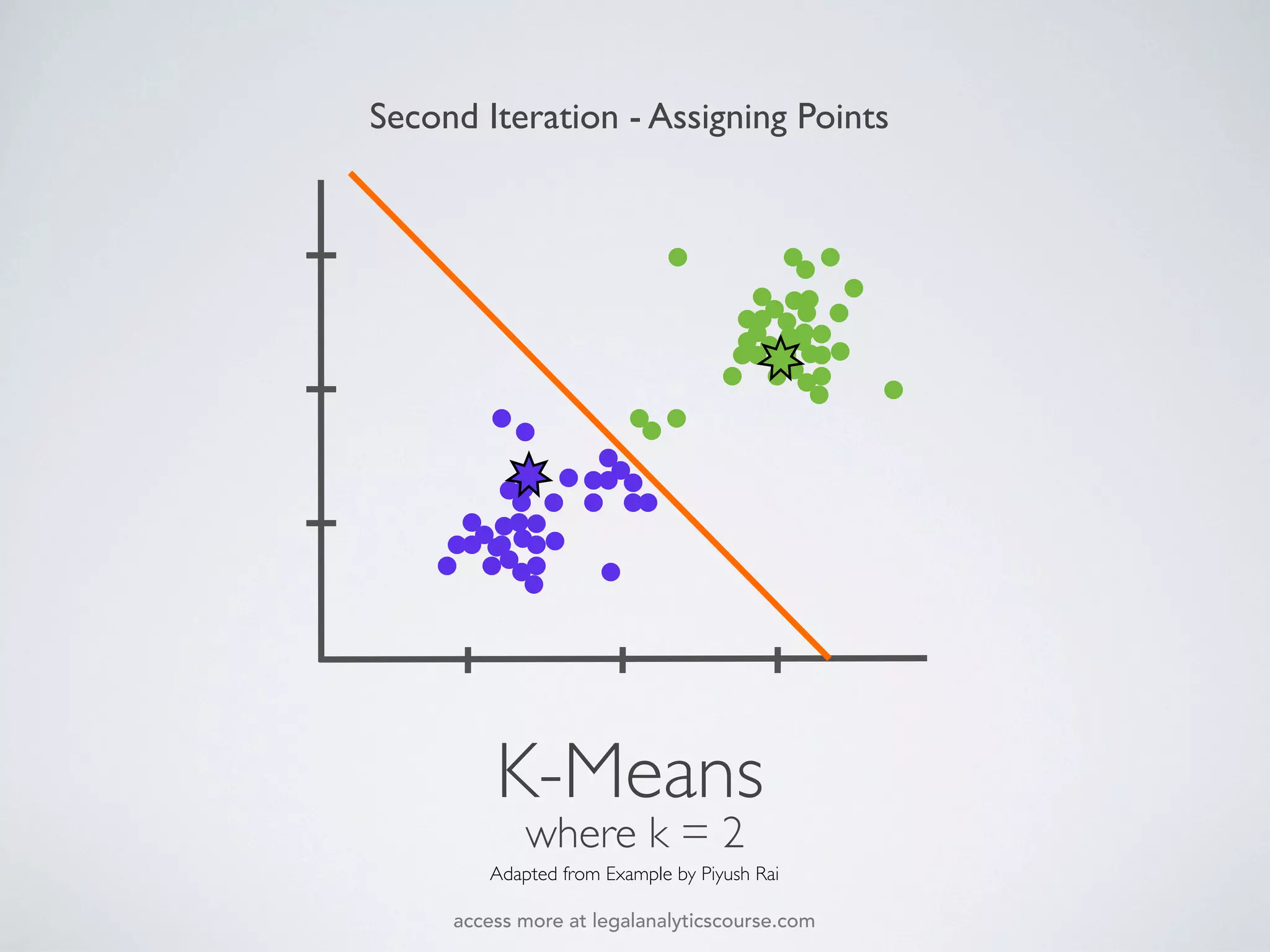 K-Means
where k = 2
Adapted from Example by Piyush Rai
Second Iteration - Assigning Points
access more at legalanalyticscourse.com
 