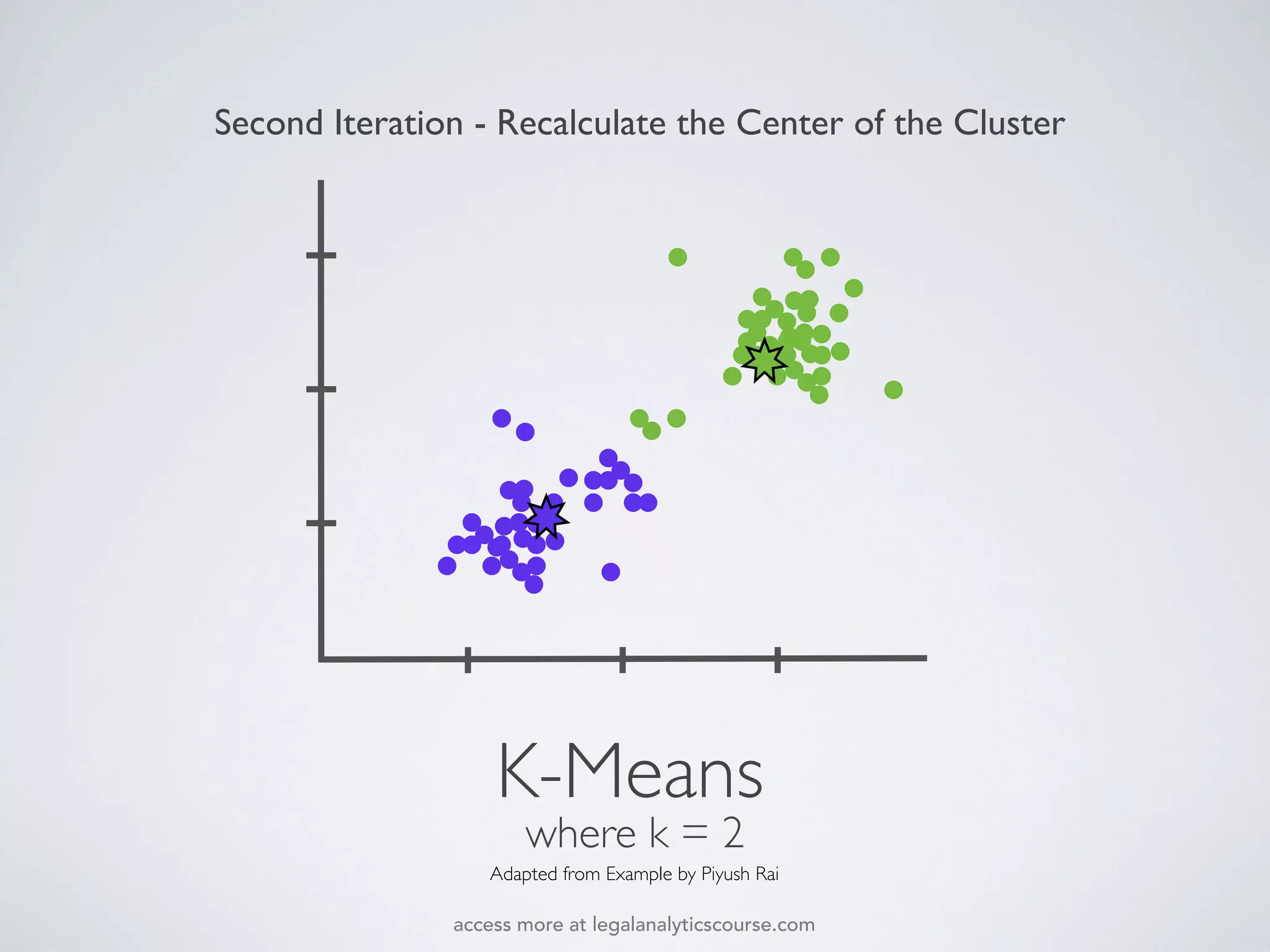 K-Means
where k = 2
Adapted from Example by Piyush Rai
Second Iteration - Recalculate the Center of the Cluster
access more at legalanalyticscourse.com
 