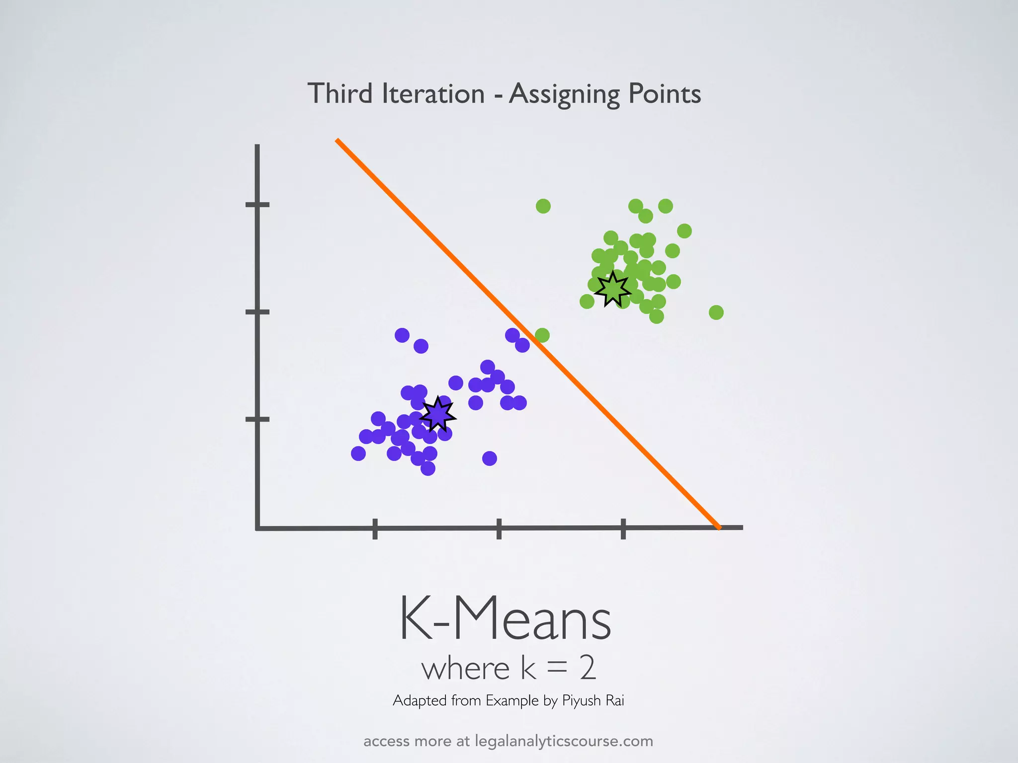 K-Means
where k = 2
Adapted from Example by Piyush Rai
Third Iteration - Assigning Points
access more at legalanalyticscourse.com
 