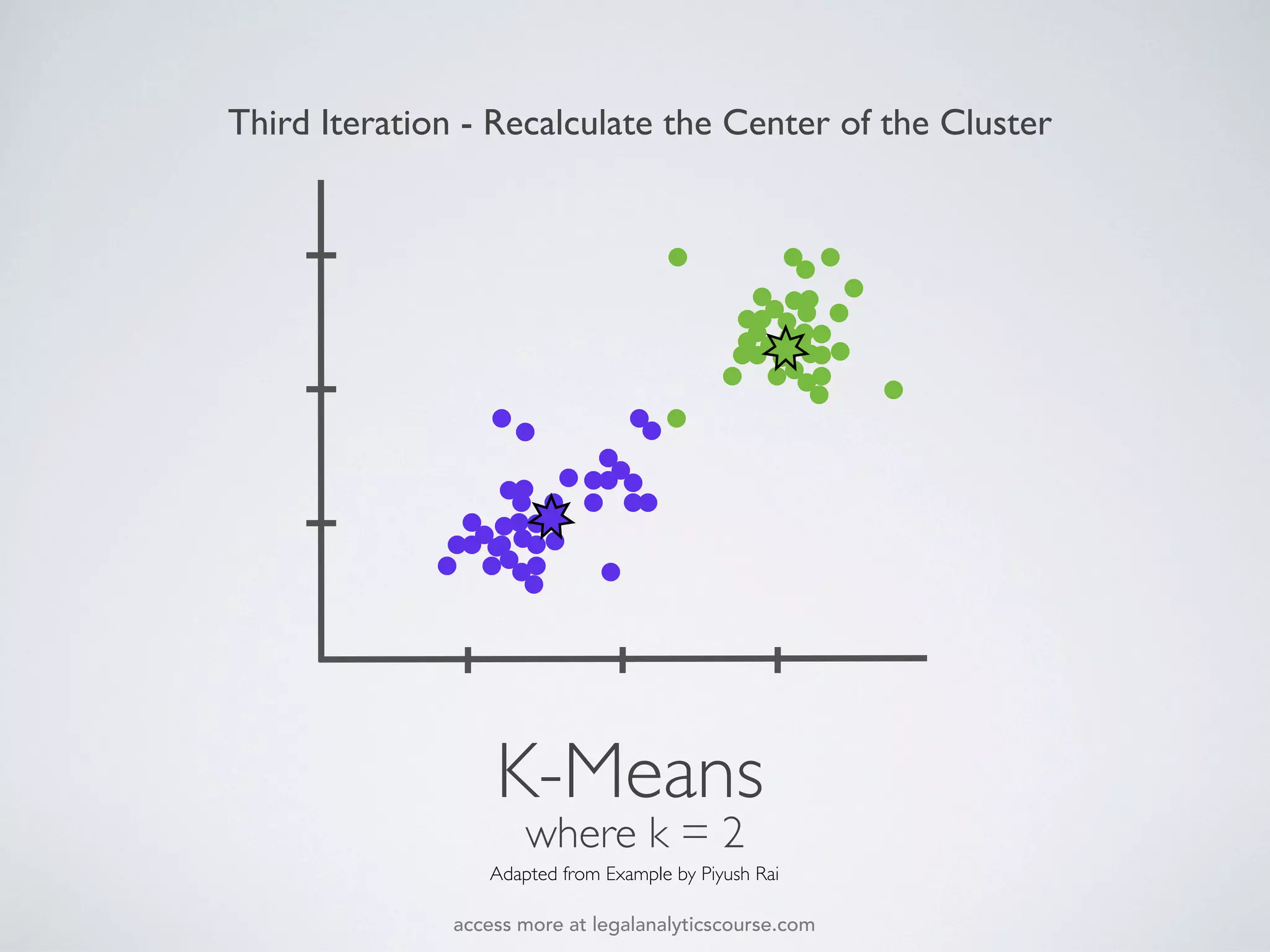 K-Means
where k = 2
Adapted from Example by Piyush Rai
Third Iteration - Recalculate the Center of the Cluster
access more at legalanalyticscourse.com
 