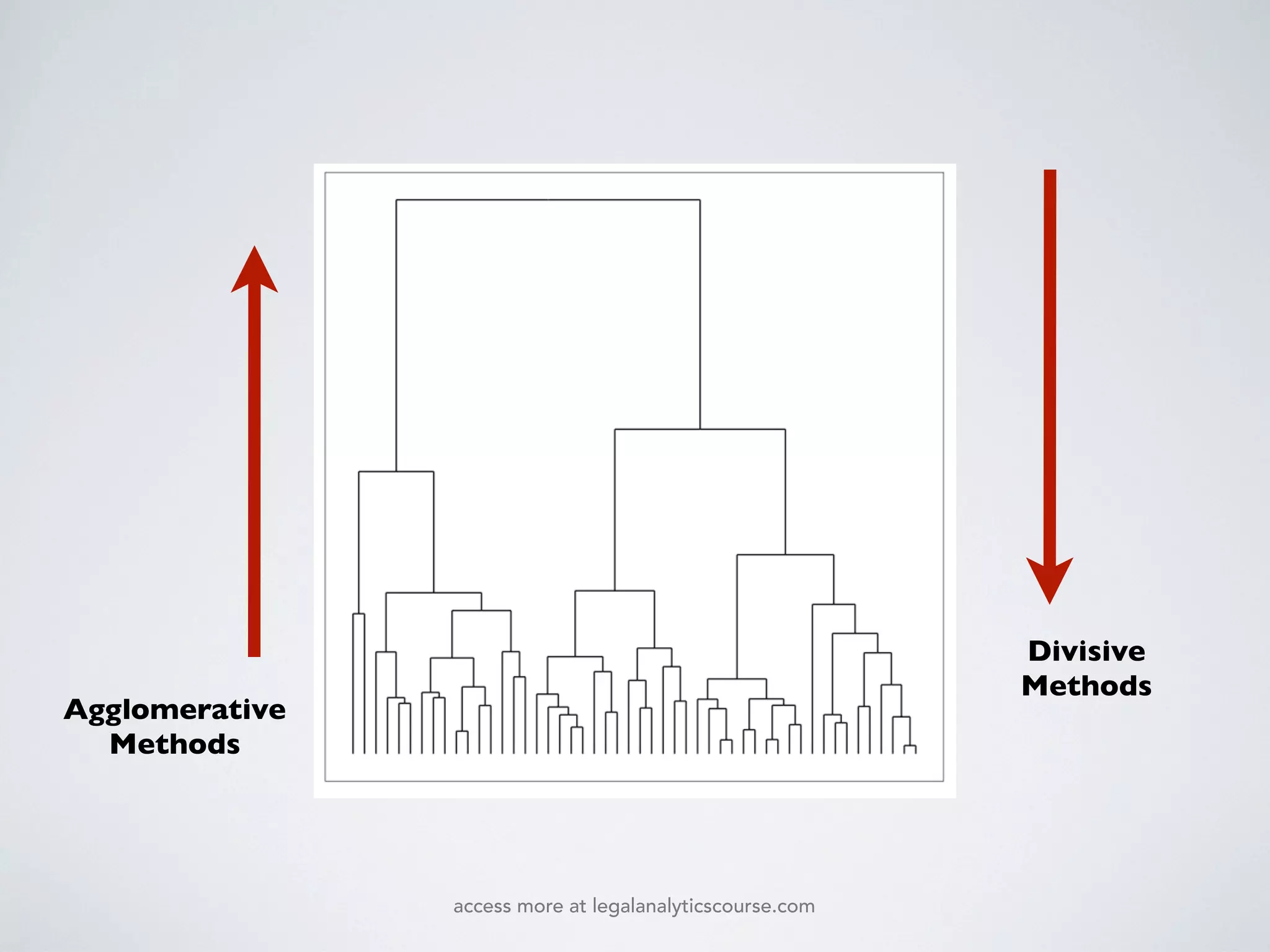 Agglomerative
Methods
Divisive
Methods
access more at legalanalyticscourse.com
 