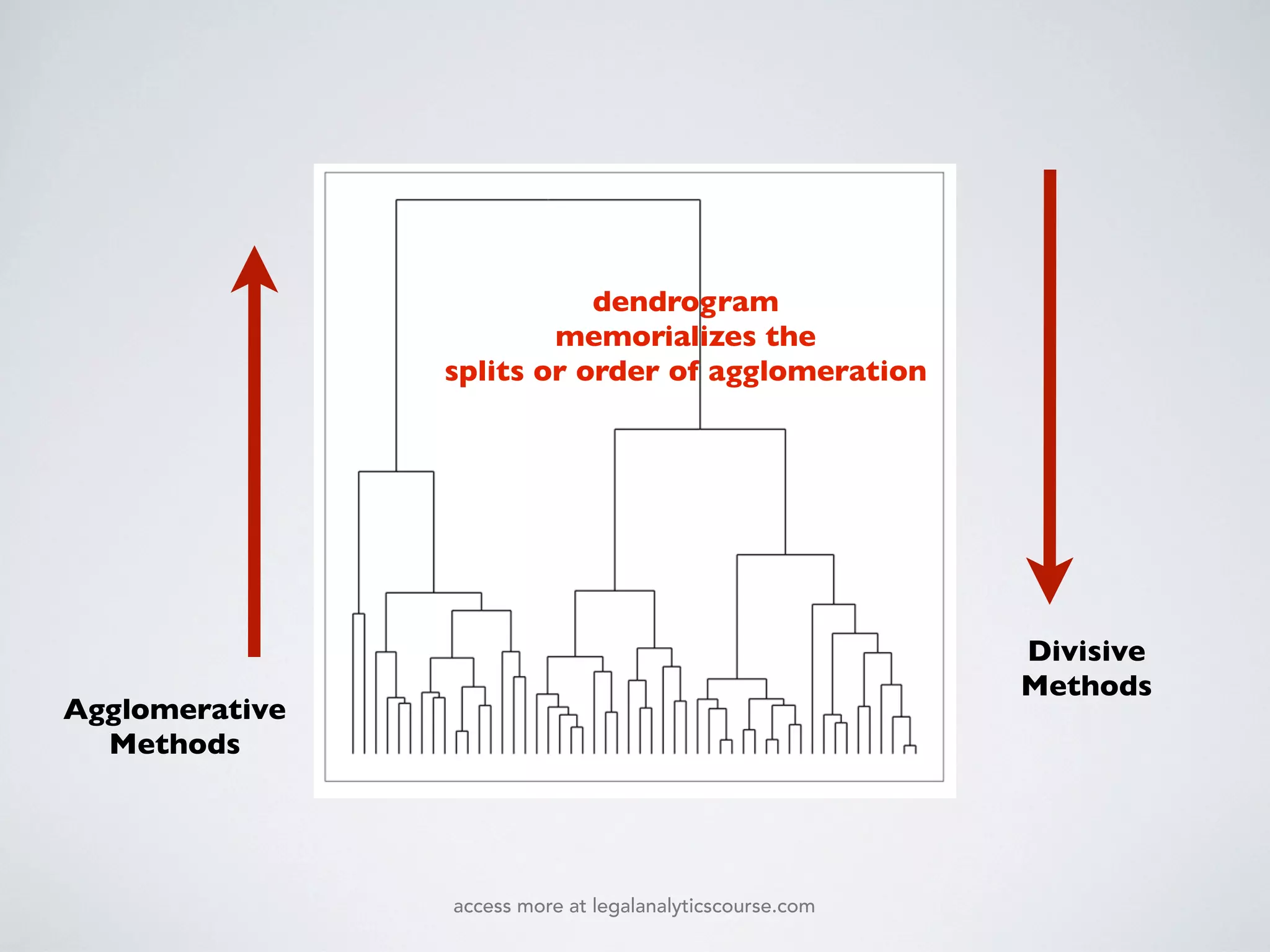 Agglomerative
Methods
Divisive
Methods
dendrogram
memorializes the
splits or order of agglomeration
access more at legalanalyticscourse.com
 