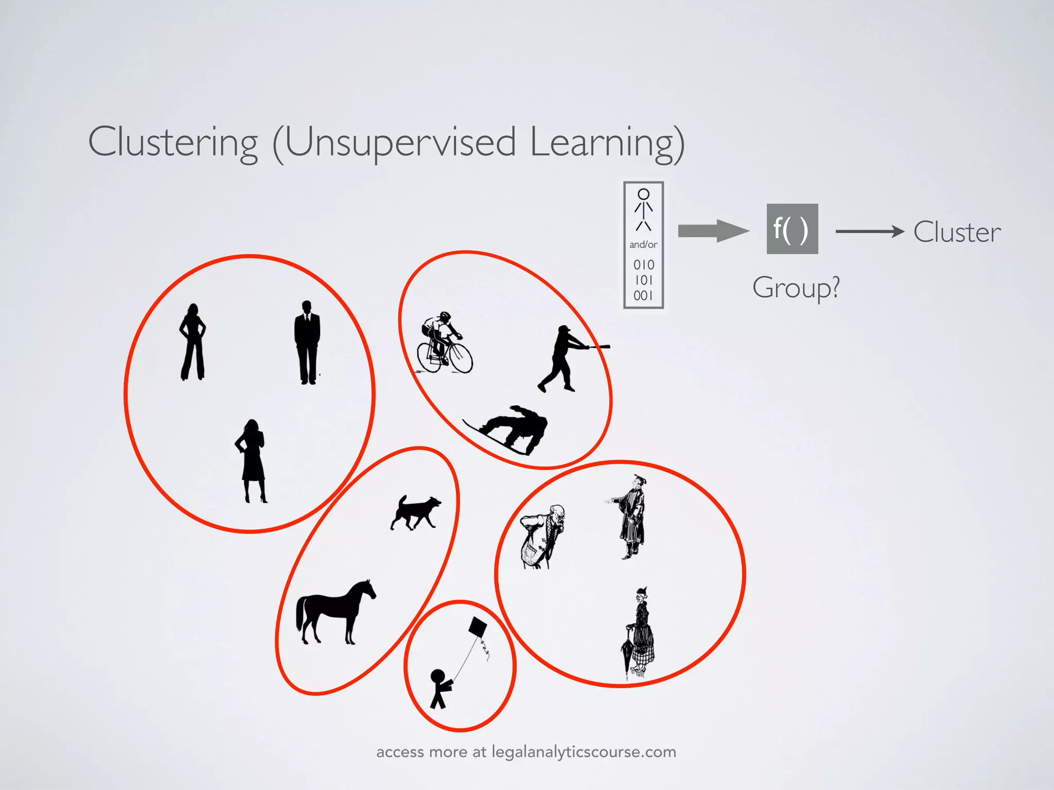 Clustering (Unsupervised Learning)
Clusterf( )
Group?
access more at legalanalyticscourse.com
 