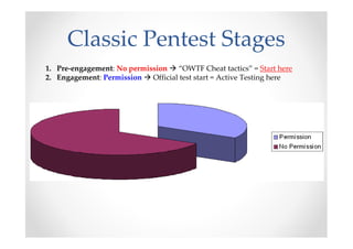 Classic Pentest Stages
1. Pre-engagement: No permission “OWTF Cheat tactics” = Start here
2. Engagement: Permission Official test start = Active Testing here
 