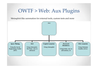 OWTF > Web: Aux Plugins
Metasploit-like automation for external tools, custom tests and more
 