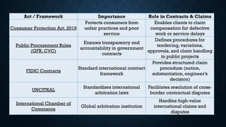 Legal and Ethical Considerations contract claims and dispute management ...