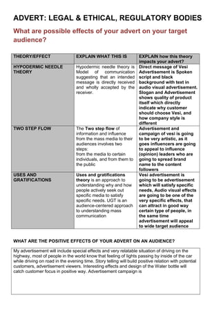 ADVERT: LEGAL & ETHICAL, REGULATORY BODIES
What are possible effects of your advert on your target
audience?
THEORY/EFFECT EXPLAIN WHAT THIS IS EXPLAIN how this theory
impacts your advert?
HYPODERMIC NEEDLE
THEORY
Hypodermic needle theory is
Model of communication
suggesting that an intended
message is directly received
and wholly accepted by the
receiver.
Direct message of Vesi
Advertisement is Spoken
script and black
background with text in
audio visual advertisement.
Slogan and Advertisement
shows quality of product
itself which directly
indicate why customer
should choose Vesi, and
how company style is
different
TWO STEP FLOW The Two step flow of
information and influence
from the mass media to their
audiences involves two
steps:
from the media to certain
individuals, and from them to
the public
Advertisement and
campaign of vesi is going
to be very artistic, as it
goes influencers are going
to appeal to influence
(opinion) leaders who are
going to spread brand
name to the content
followers
USES AND
GRATIFICATIONS
Uses and gratifications
theory is an approach to
understanding why and how
people actively seek out
specific media to satisfy
specific needs. UGT is an
audience-centered approach
to understanding mass
communication
Vesi advertisement is
going to be advertisement
which will satisfy specific
needs, Audio visual effects
are going to be one of the
very specific effects, that
can attract in good way
certain type of people, in
the same time
advertisement will appeal
to wide target audience
WHAT ARE THE POSITIVE EFFECTS OF YOUR ADVERT ON AN AUDIENCE?
My advertisement will include special effects and very relatable situation of driving on the
highway, most of people in the world know that feeling of lights passing by inside of the car
while driving on road in the evening time. Story telling will build positive relation with potential
customers, advertisement viewers. Interesting effects and design of the Water bottle will
catch customer focus in positive way. Advertisement campaign is
 