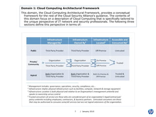 Domain 1: Cloud Computing Architectural Framework This domain, the Cloud Computing Architectural Framework, provides a conceptual framework for the rest of the Cloud Security Alliance’s guidance. The contents of this domain focus on a description of Cloud Computing that is specifically tailored to the unique perspective of IT network and security professionals. The following three sections define this perspective in terms of: 