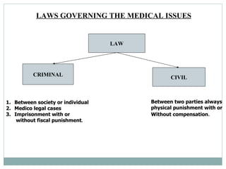 Legal aspect of medical care