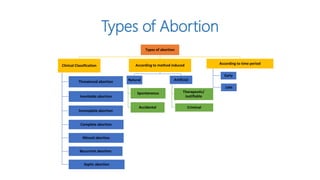 Legal aspects of abortion | PPTX