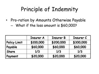 Legal aspects of insurance | PPTX