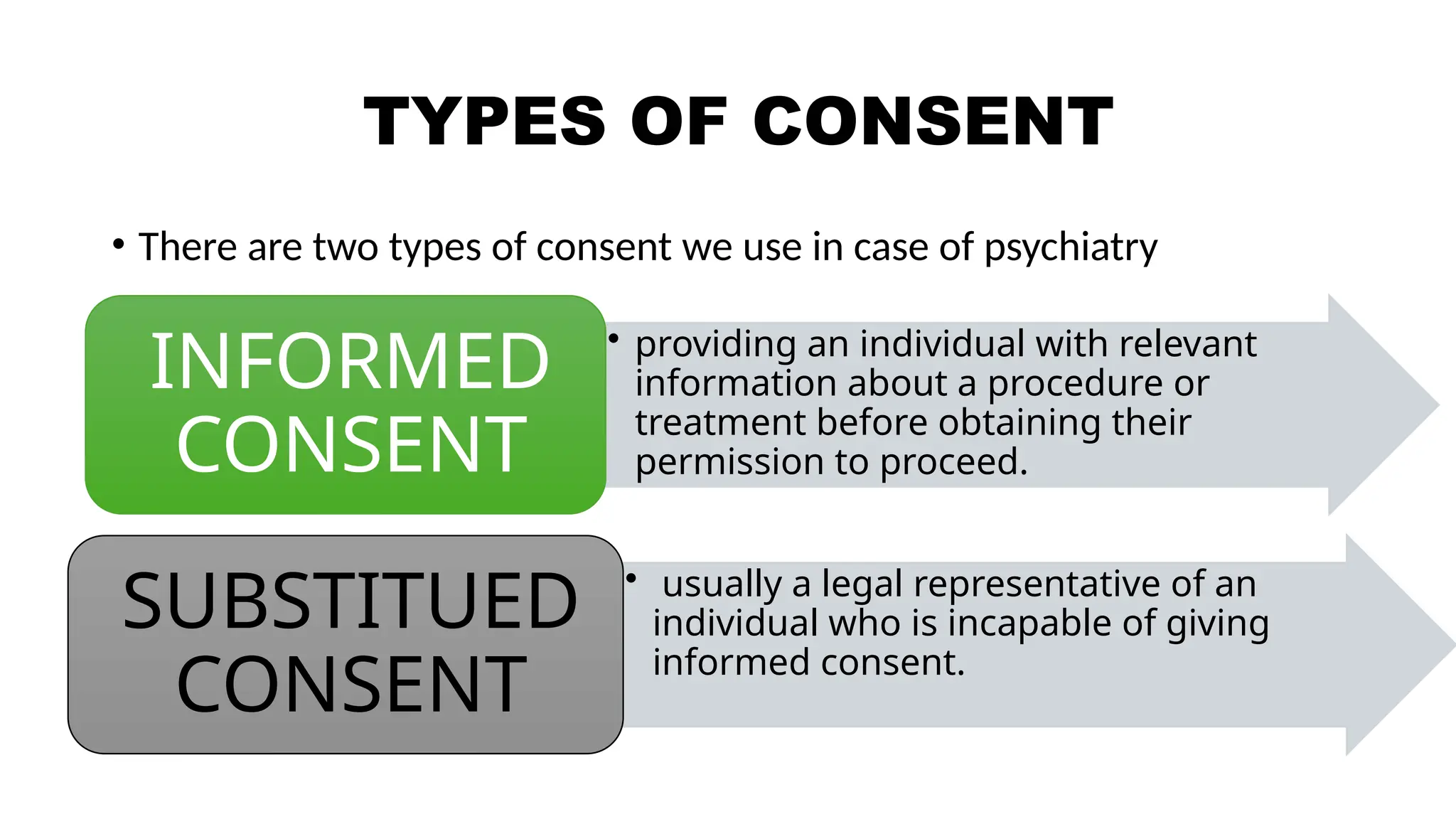 TYPES OF CONSENT
• There are two types of consent we use in case of psychiatry
• providing an individual with relevant
information about a procedure or
treatment before obtaining their
permission to proceed.
INFORMED
CONSENT
• usually a legal representative of an
individual who is incapable of giving
informed consent.
SUBSTITUED
CONSENT
 