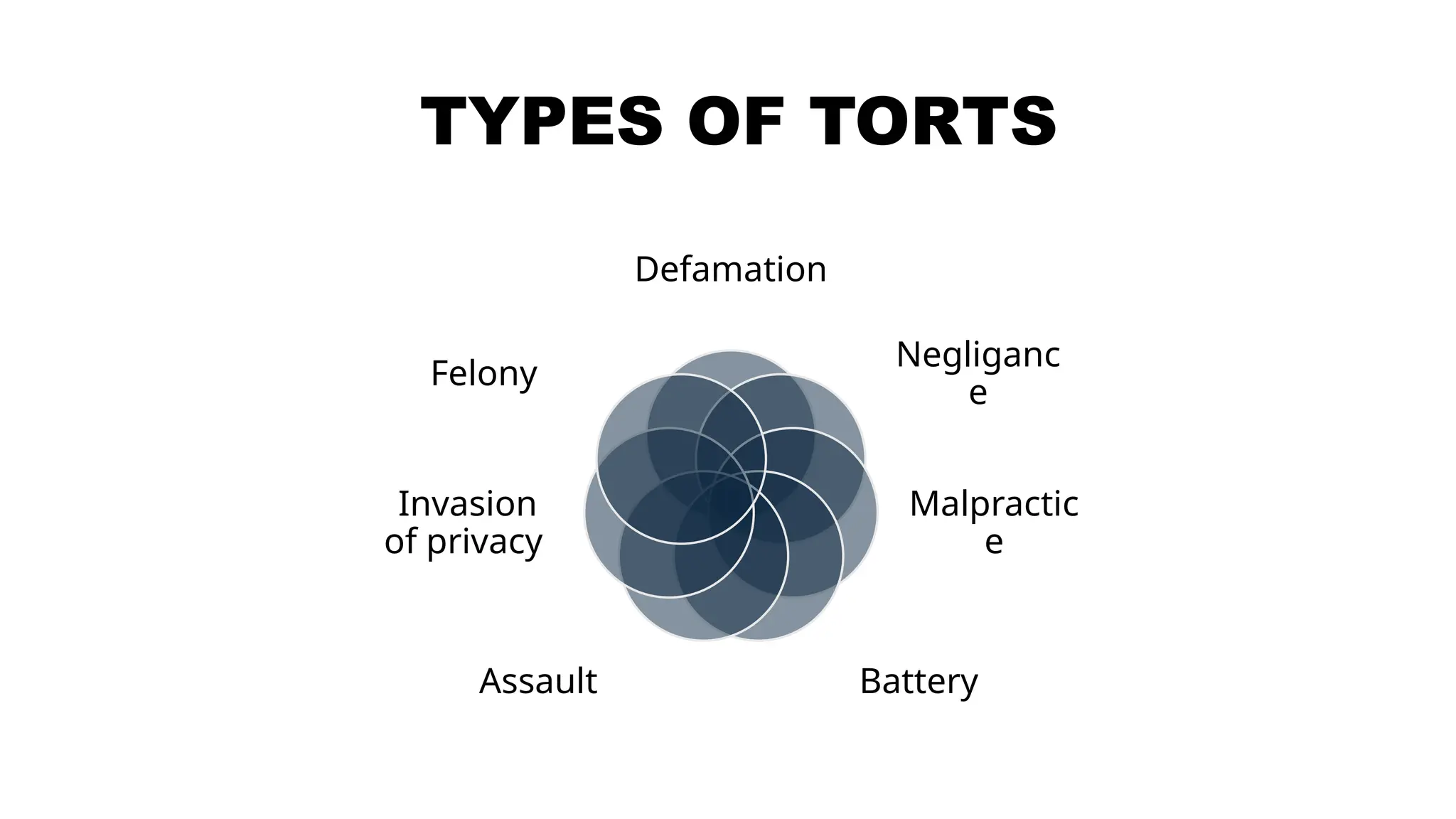 TYPES OF TORTS
Defamation
Negliganc
e
Malpractic
e
Battery
Assault
Invasion
of privacy
Felony
 