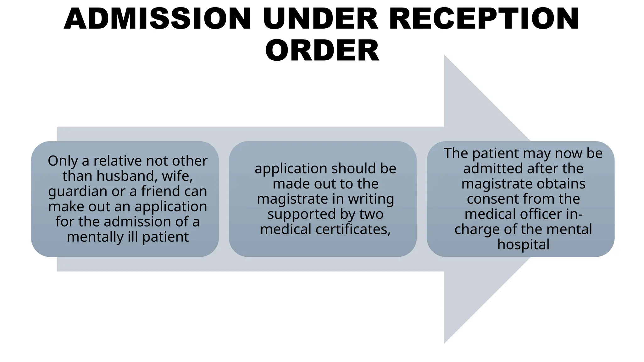 ADMISSION UNDER RECEPTION
ORDER
Only a relative not other
than husband, wife,
guardian or a friend can
make out an application
for the admission of a
mentally ill patient
application should be
made out to the
magistrate in writing
supported by two
medical certificates,
The patient may now be
admitted after the
magistrate obtains
consent from the
medical officer in-
charge of the mental
hospital
 
