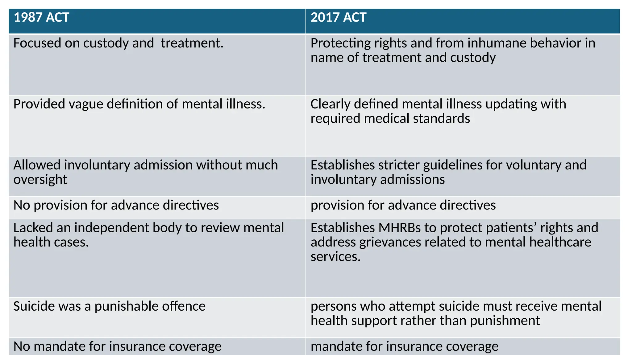 1987 ACT 2017 ACT
Focused on custody and treatment. Protecting rights and from inhumane behavior in
name of treatment and custody
Provided vague definition of mental illness. Clearly defined mental illness updating with
required medical standards
Allowed involuntary admission without much
oversight
Establishes stricter guidelines for voluntary and
involuntary admissions
No provision for advance directives provision for advance directives
Lacked an independent body to review mental
health cases.
Establishes MHRBs to protect patients’ rights and
address grievances related to mental healthcare
services.
Suicide was a punishable offence persons who attempt suicide must receive mental
health support rather than punishment
No mandate for insurance coverage mandate for insurance coverage
 