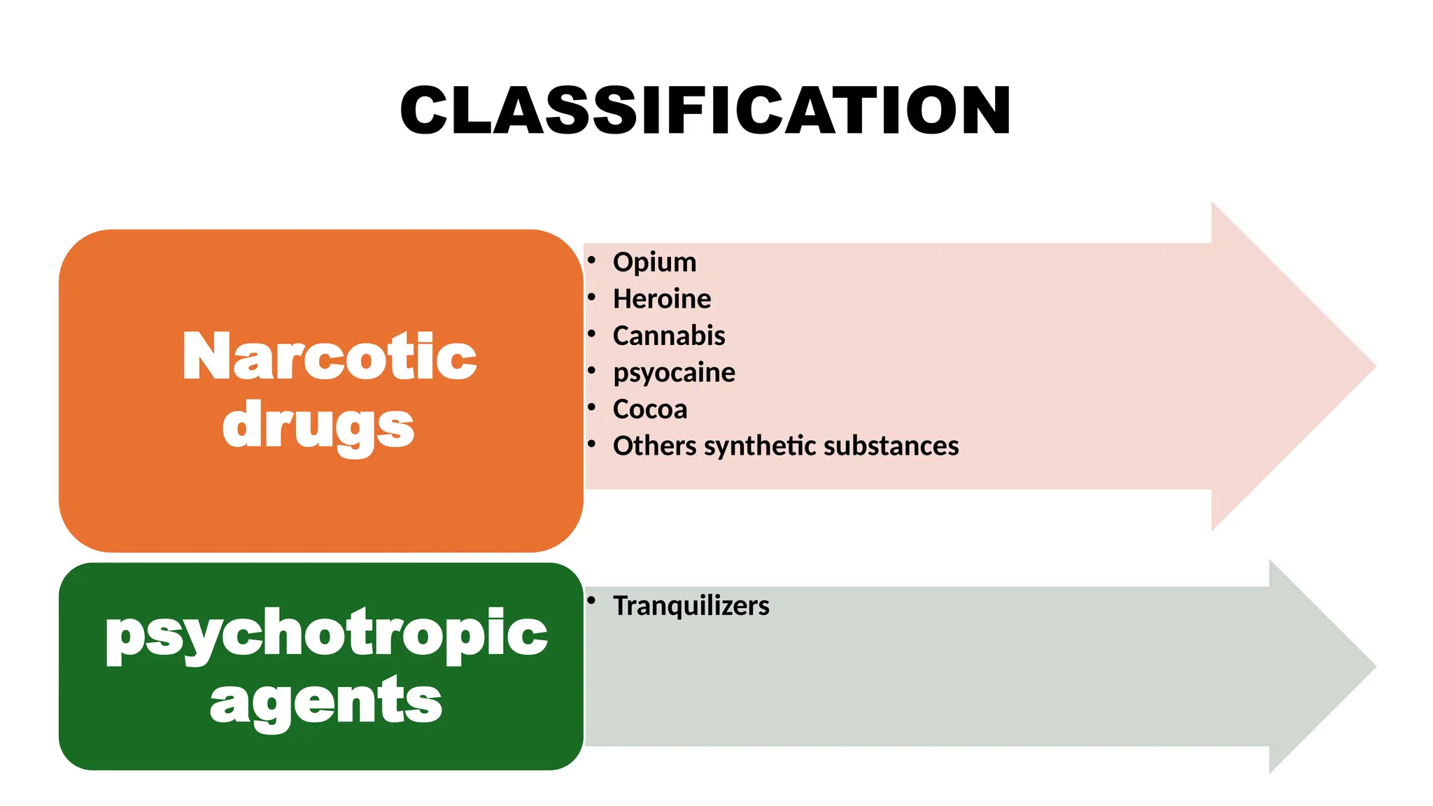 CLASSIFICATION
• Opium
• Heroine
• Cannabis
• psyocaine
• Cocoa
• Others synthetic substances
Narcotic
drugs
• Tranquilizers
psychotropic
agents
 