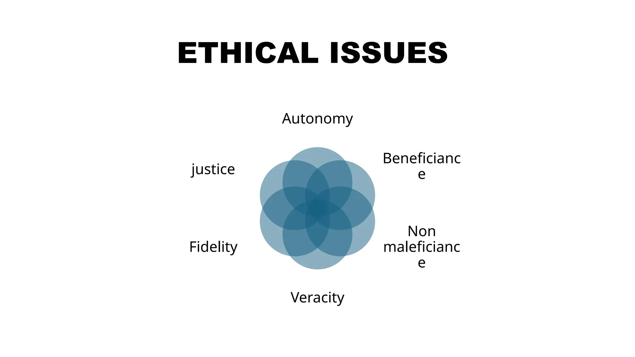 ETHICAL ISSUES
Autonomy
Beneficianc
e
Non
maleficianc
e
Veracity
Fidelity
justice
 