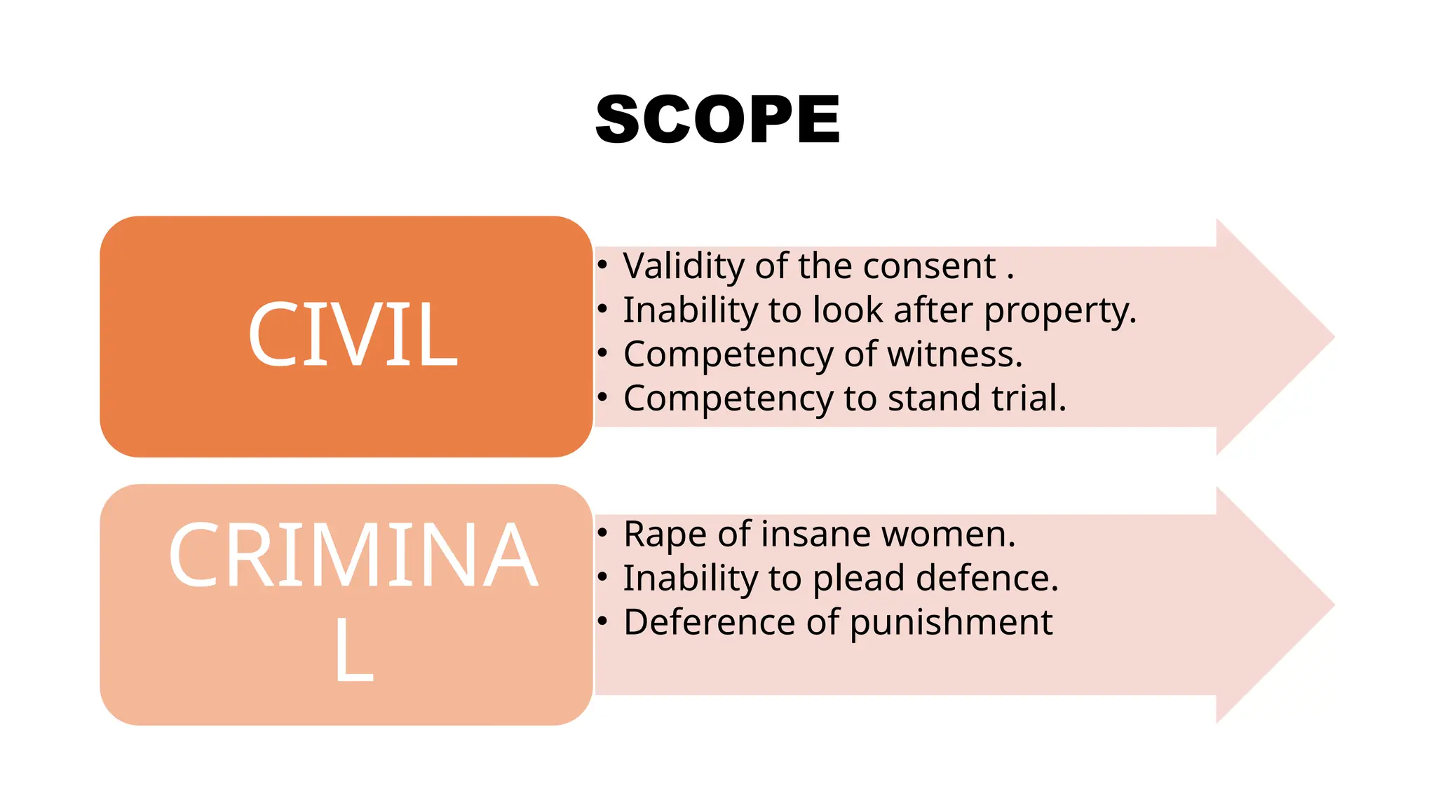 SCOPE
• Validity of the consent .
• Inability to look after property.
• Competency of witness.
• Competency to stand trial.
CIVIL
• Rape of insane women.
• Inability to plead defence.
• Deference of punishment
CRIMINA
L
 