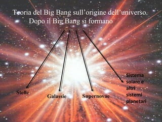 Teoria del Big Bang sull’origine dell’universo.
     Dopo il Big Bang si formano




                                       Sistema
                                       solare e
                                       altri
 Stelle                                sistemi
            Galassie    Supernovae
                                       planetari
 