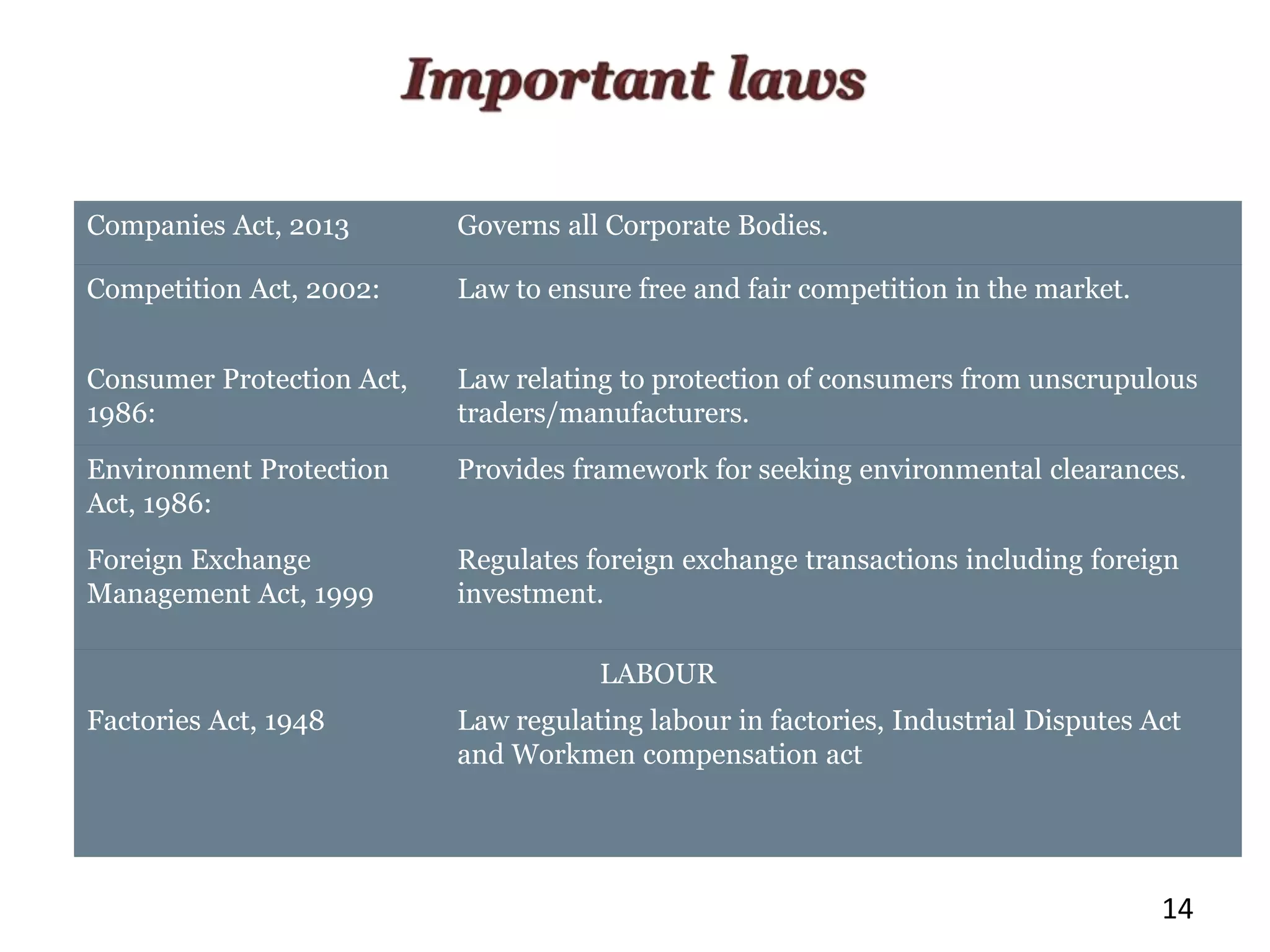14
Companies Act, 2013 Governs all Corporate Bodies.
Competition Act, 2002: Law to ensure free and fair competition in the market.
Consumer Protection Act,
1986:
Law relating to protection of consumers from unscrupulous
traders/manufacturers.
Environment Protection
Act, 1986:
Provides framework for seeking environmental clearances.
Foreign Exchange
Management Act, 1999
Regulates foreign exchange transactions including foreign
investment.
LABOUR
Factories Act, 1948 Law regulating labour in factories, Industrial Disputes Act
and Workmen compensation act
 