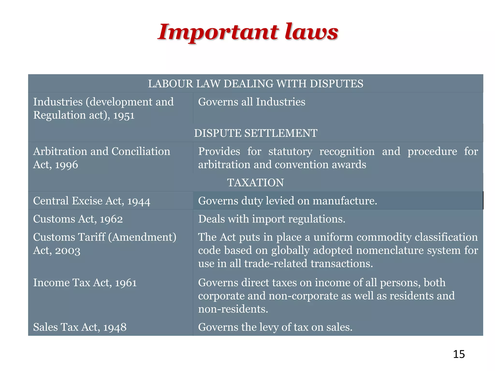 Important laws
15
LABOUR LAW DEALING WITH DISPUTES
Industries (development and
Regulation act), 1951
Governs all Industries
DISPUTE SETTLEMENT
Arbitration and Conciliation
Act, 1996
Provides for statutory recognition and procedure for
arbitration and convention awards
TAXATION
Central Excise Act, 1944 Governs duty levied on manufacture.
Customs Act, 1962 Deals with import regulations.
Customs Tariff (Amendment)
Act, 2003
The Act puts in place a uniform commodity classification
code based on globally adopted nomenclature system for
use in all trade-related transactions.
Income Tax Act, 1961 Governs direct taxes on income of all persons, both
corporate and non-corporate as well as residents and
non-residents.
Sales Tax Act, 1948 Governs the levy of tax on sales.
 