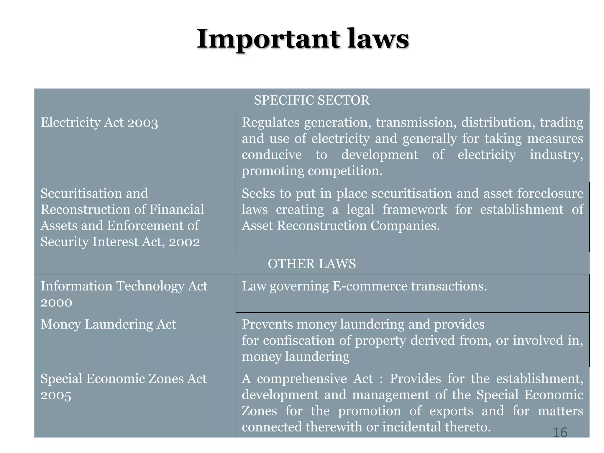 Important laws
16
SPECIFIC SECTOR
Electricity Act 2003 Regulates generation, transmission, distribution, trading
and use of electricity and generally for taking measures
conducive to development of electricity industry,
promoting competition.
Securitisation and
Reconstruction of Financial
Assets and Enforcement of
Security Interest Act, 2002
Seeks to put in place securitisation and asset foreclosure
laws creating a legal framework for establishment of
Asset Reconstruction Companies.
OTHER LAWS
Information Technology Act
2000
Law governing E-commerce transactions.
Money Laundering Act Prevents money laundering and provides
for confiscation of property derived from, or involved in,
money laundering
Special Economic Zones Act
2005
A comprehensive Act : Provides for the establishment,
development and management of the Special Economic
Zones for the promotion of exports and for matters
connected therewith or incidental thereto.
 