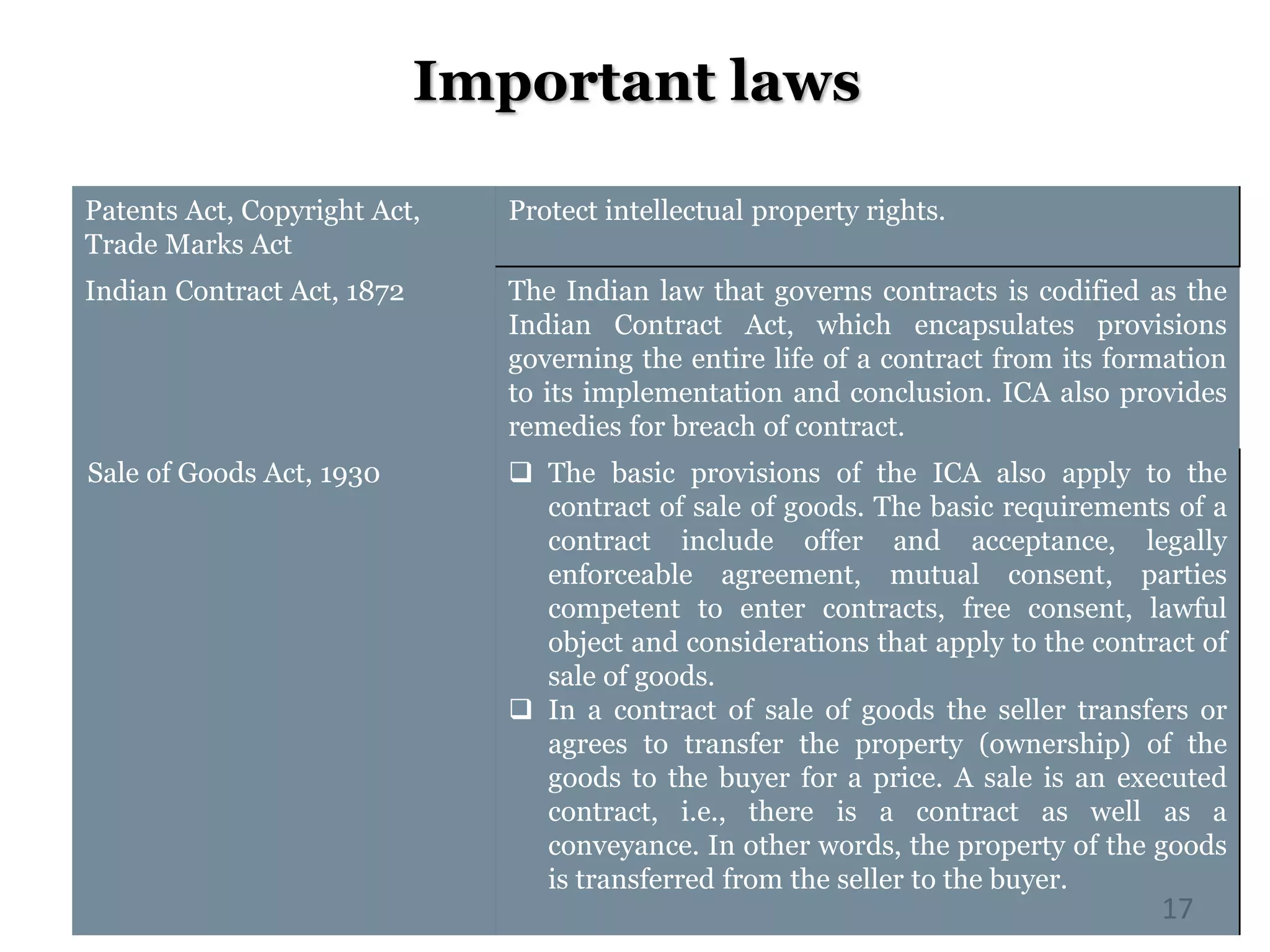 Important laws
17
Patents Act, Copyright Act,
Trade Marks Act
Protect intellectual property rights.
Indian Contract Act, 1872 The Indian law that governs contracts is codified as the
Indian Contract Act, which encapsulates provisions
governing the entire life of a contract from its formation
to its implementation and conclusion. ICA also provides
remedies for breach of contract.
Sale of Goods Act, 1930  The basic provisions of the ICA also apply to the
contract of sale of goods. The basic requirements of a
contract include offer and acceptance, legally
enforceable agreement, mutual consent, parties
competent to enter contracts, free consent, lawful
object and considerations that apply to the contract of
sale of goods.
 In a contract of sale of goods the seller transfers or
agrees to transfer the property (ownership) of the
goods to the buyer for a price. A sale is an executed
contract, i.e., there is a contract as well as a
conveyance. In other words, the property of the goods
is transferred from the seller to the buyer.
 