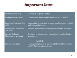 14
Companies Act, 2013 Governs all Corporate Bodies.
Competition Act, 2002: Law to ensure free and fair competition in the...