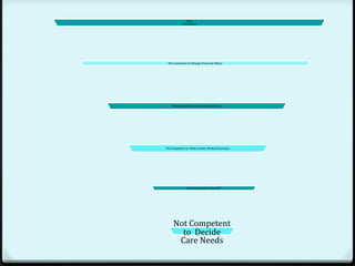 Fully
            Competent




 Not Competent to Manage Financial Affairs




    Not Competent to Enter into Contracts




Not Competent to Make Certain Medical Decisions




               Not Competent to Sign Will




     Not Competent
       to Decide
      Care Needs
 