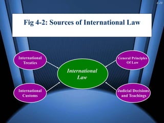 4-10
Fig 4-2: Sources of International Law
International
Law
International
Treaties
International
Customs
Judicial Decisions
and Teachings
General Principles
Of Law
 