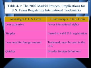 4-14
Table 4-1: The 2002 Madrid Protocol: Implications for
U.S. Firms Registering International Trademarks
Advantages to U.S. Firms Disadvantages to U.S. Firms
Less expensive Fewer international rights
Simpler Linked to valid U.S. registration
Less need for foreign counsel Trademark must be used in the
U.S.
Quicker Broader foreign definitions
 