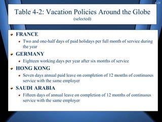4-18
Table 4-2: Vacation Policies Around the Globe
(selected)
FRANCE
Two and one-half days of paid holidays per full month of service during
the year
GERMANY
Eighteen working days per year after six months of service
HONG KONG
Seven days annual paid leave on completion of 12 months of continuous
service with the same employer
SAUDI ARABIA
Fifteen days of annual leave on completion of 12 months of continuous
service with the same employer
 
