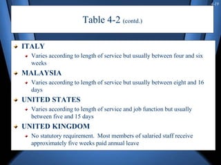 4-19
Table 4-2 (contd.)
ITALY
Varies according to length of service but usually between four and six
weeks
MALAYSIA
Varies according to length of service but usually between eight and 16
days
UNITED STATES
Varies according to length of service and job function but usually
between five and 15 days
UNITED KINGDOM
No statutory requirement. Most members of salaried staff receive
approximately five weeks paid annual leave
 