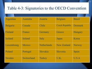 4-21
Table 4-3: Signatories to the OECD Convention
Argentina Australia Austria Belgium Brazil
Bulgaria Canada Chile Czech Republic Denmark
Finland France Germany Greece Hungary
Iceland Ireland Italy Japan Korea
Luxembourg Mexico Netherlands New Zealand Norway
Poland Portugal Slovakia Slovenia Spain
Sweden Switzerland Turkey U.K. U.S.A
 