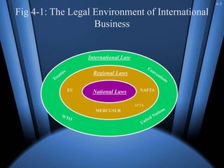 4-5
Regional Laws
EU
MERCUSUR
NAFTANational Laws
International Law
AFTA
Fig 4-1: The Legal Environment of International
Business
 