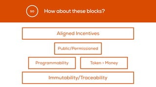 so
Programmability Token > Money
Immutability/Traceability
Public/Permissioned
Aligned Incentives
How about these blocks?
 